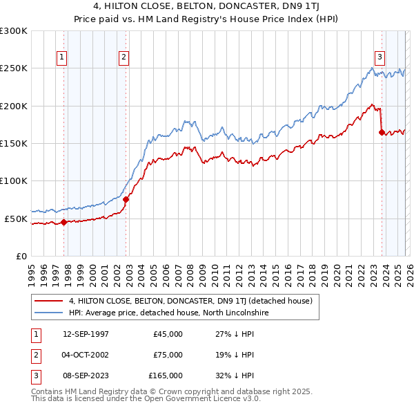 4, HILTON CLOSE, BELTON, DONCASTER, DN9 1TJ: Price paid vs HM Land Registry's House Price Index