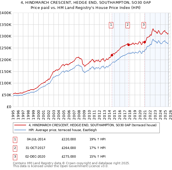 4, HINDMARCH CRESCENT, HEDGE END, SOUTHAMPTON, SO30 0AP: Price paid vs HM Land Registry's House Price Index
