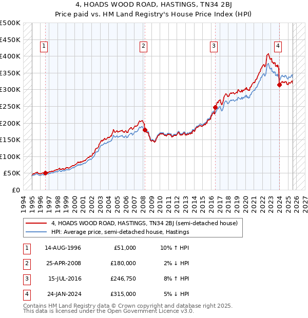 4, HOADS WOOD ROAD, HASTINGS, TN34 2BJ: Price paid vs HM Land Registry's House Price Index