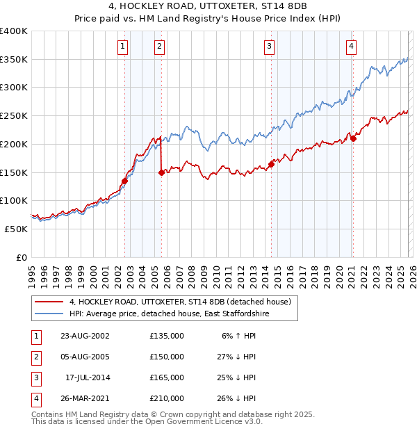 4, HOCKLEY ROAD, UTTOXETER, ST14 8DB: Price paid vs HM Land Registry's House Price Index