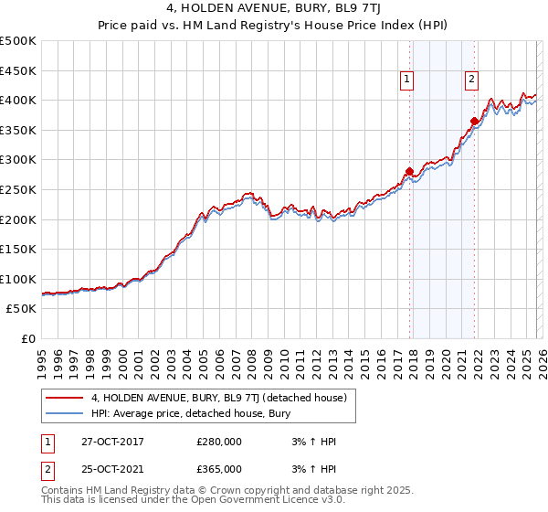4, HOLDEN AVENUE, BURY, BL9 7TJ: Price paid vs HM Land Registry's House Price Index