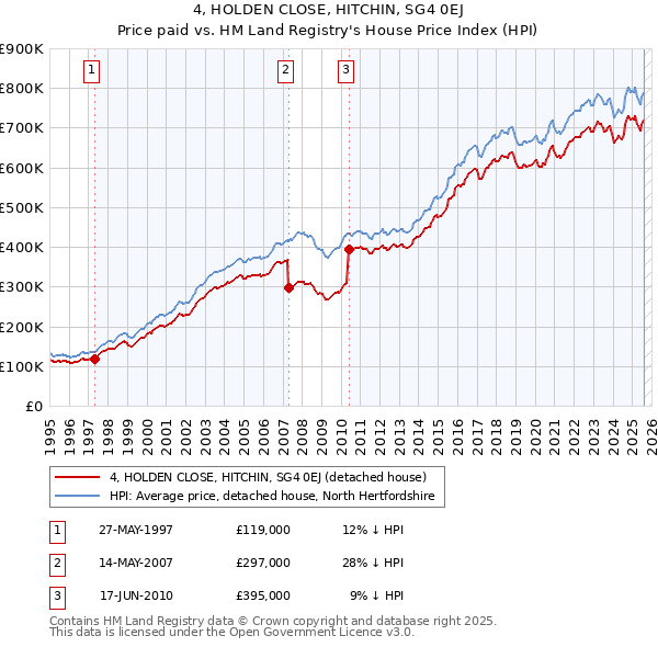 4, HOLDEN CLOSE, HITCHIN, SG4 0EJ: Price paid vs HM Land Registry's House Price Index