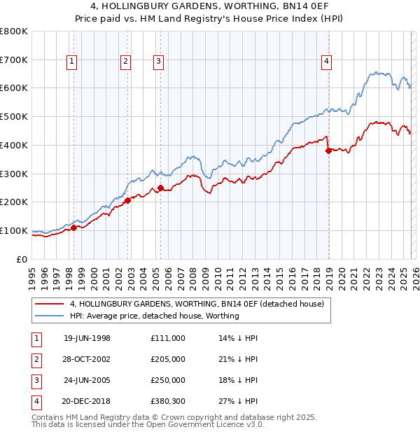 4, HOLLINGBURY GARDENS, WORTHING, BN14 0EF: Price paid vs HM Land Registry's House Price Index
