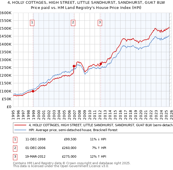 4, HOLLY COTTAGES, HIGH STREET, LITTLE SANDHURST, SANDHURST, GU47 8LW: Price paid vs HM Land Registry's House Price Index