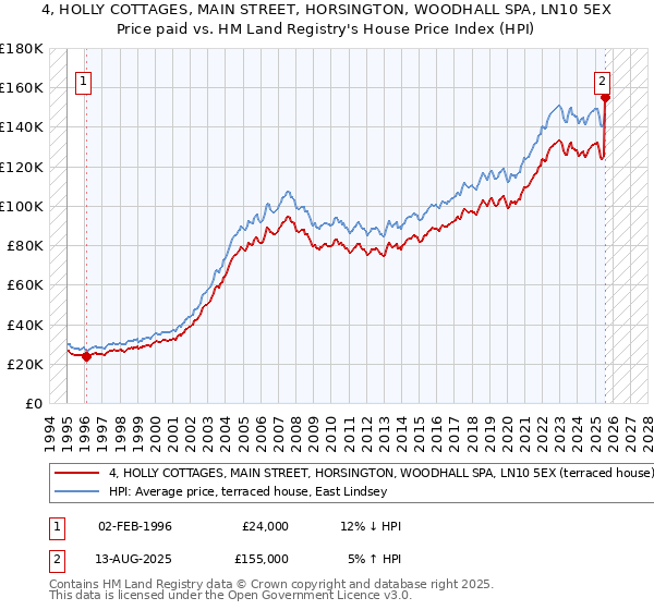4, HOLLY COTTAGES, MAIN STREET, HORSINGTON, WOODHALL SPA, LN10 5EX: Price paid vs HM Land Registry's House Price Index