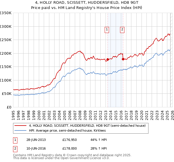 4, HOLLY ROAD, SCISSETT, HUDDERSFIELD, HD8 9GT: Price paid vs HM Land Registry's House Price Index