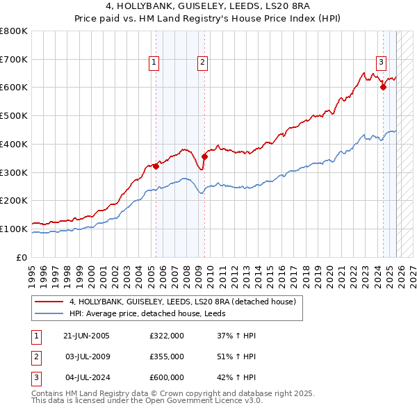 4, HOLLYBANK, GUISELEY, LEEDS, LS20 8RA: Price paid vs HM Land Registry's House Price Index