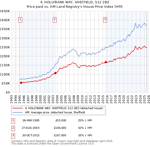 4, HOLLYBANK WAY, SHEFFIELD, S12 2BZ: Price paid vs HM Land Registry's House Price Index