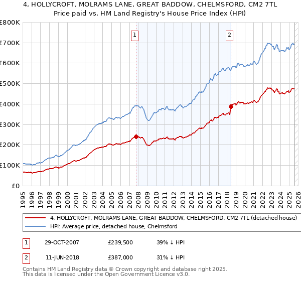 4, HOLLYCROFT, MOLRAMS LANE, GREAT BADDOW, CHELMSFORD, CM2 7TL: Price paid vs HM Land Registry's House Price Index
