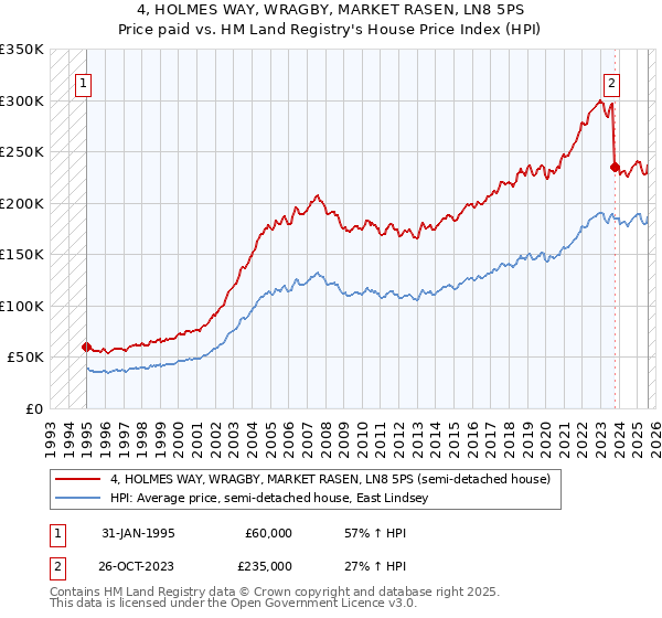 4, HOLMES WAY, WRAGBY, MARKET RASEN, LN8 5PS: Price paid vs HM Land Registry's House Price Index