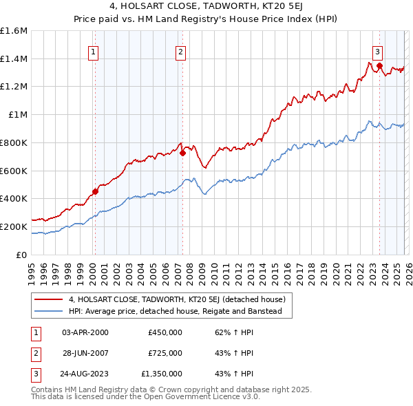4, HOLSART CLOSE, TADWORTH, KT20 5EJ: Price paid vs HM Land Registry's House Price Index