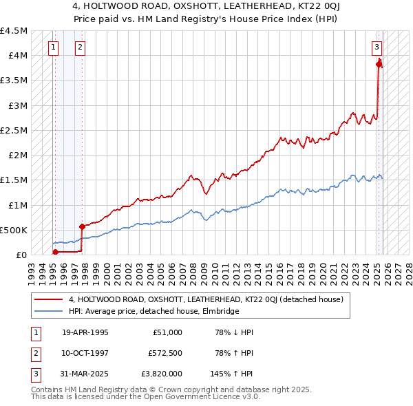 4, HOLTWOOD ROAD, OXSHOTT, LEATHERHEAD, KT22 0QJ: Price paid vs HM Land Registry's House Price Index