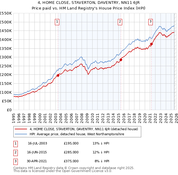 4, HOME CLOSE, STAVERTON, DAVENTRY, NN11 6JR: Price paid vs HM Land Registry's House Price Index