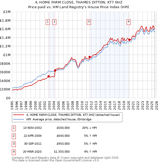 4, HOME FARM CLOSE, THAMES DITTON, KT7 0HZ: Price paid vs HM Land Registry's House Price Index