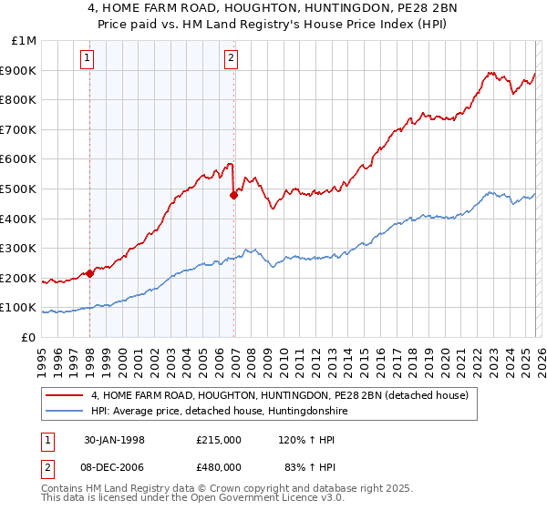 4, HOME FARM ROAD, HOUGHTON, HUNTINGDON, PE28 2BN: Price paid vs HM Land Registry's House Price Index