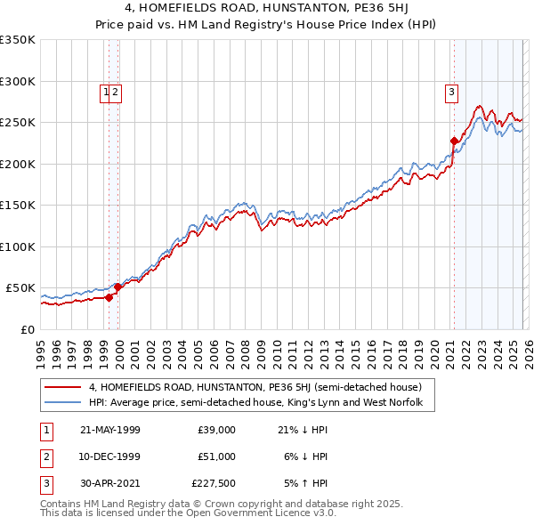 4, HOMEFIELDS ROAD, HUNSTANTON, PE36 5HJ: Price paid vs HM Land Registry's House Price Index