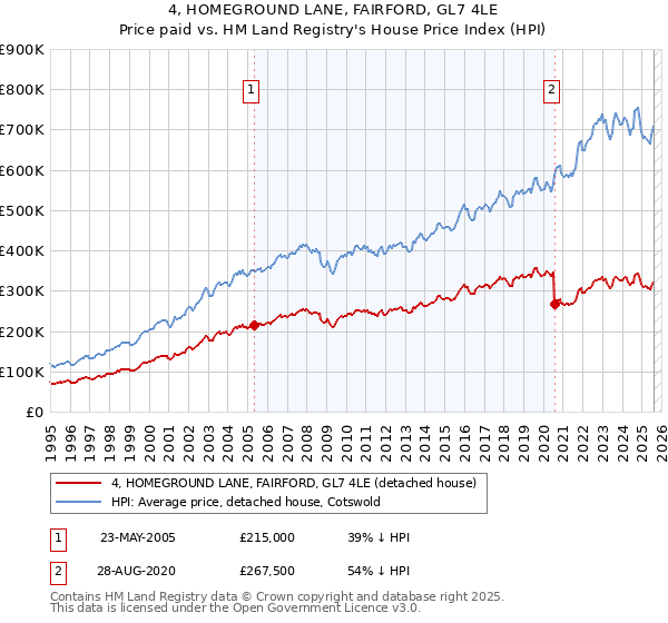 4, HOMEGROUND LANE, FAIRFORD, GL7 4LE: Price paid vs HM Land Registry's House Price Index