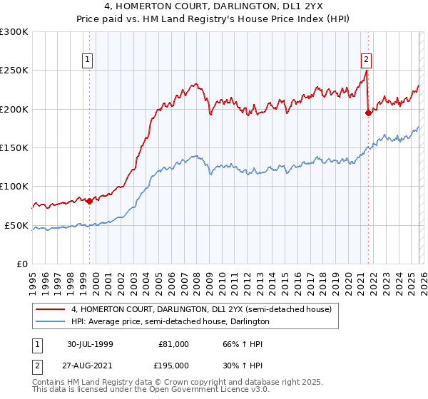 4, HOMERTON COURT, DARLINGTON, DL1 2YX: Price paid vs HM Land Registry's House Price Index