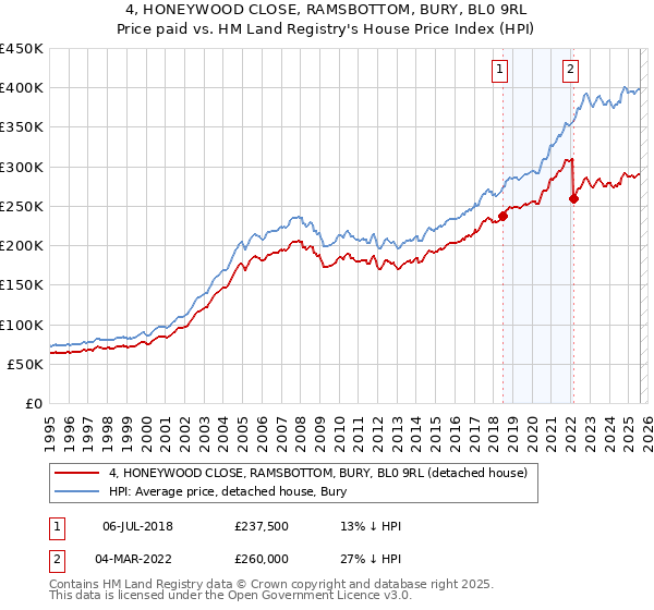 4, HONEYWOOD CLOSE, RAMSBOTTOM, BURY, BL0 9RL: Price paid vs HM Land Registry's House Price Index