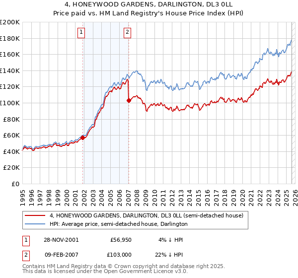 4, HONEYWOOD GARDENS, DARLINGTON, DL3 0LL: Price paid vs HM Land Registry's House Price Index