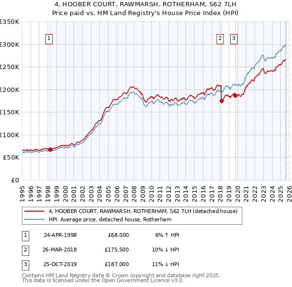 4, HOOBER COURT, RAWMARSH, ROTHERHAM, S62 7LH: Price paid vs HM Land Registry's House Price Index