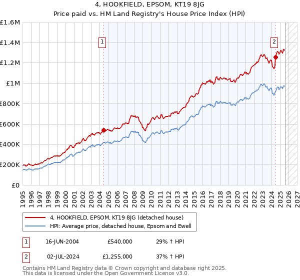 4, HOOKFIELD, EPSOM, KT19 8JG: Price paid vs HM Land Registry's House Price Index