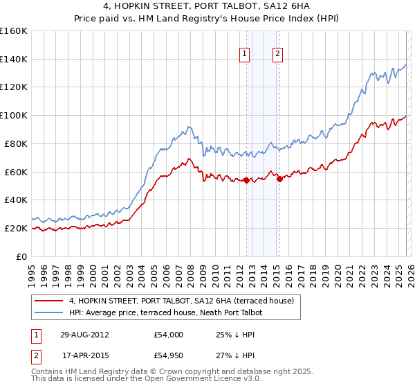 4, HOPKIN STREET, PORT TALBOT, SA12 6HA: Price paid vs HM Land Registry's House Price Index