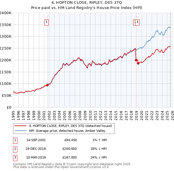 4, HOPTON CLOSE, RIPLEY, DE5 3TQ: Price paid vs HM Land Registry's House Price Index