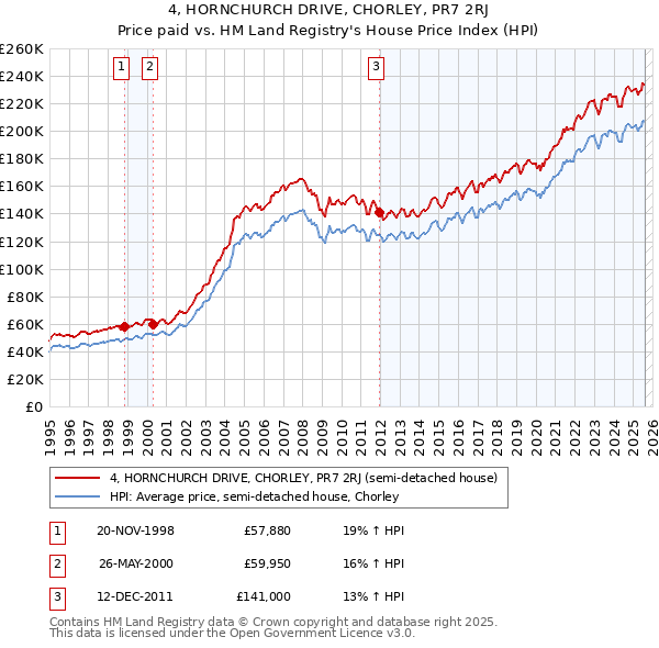 4, HORNCHURCH DRIVE, CHORLEY, PR7 2RJ: Price paid vs HM Land Registry's House Price Index
