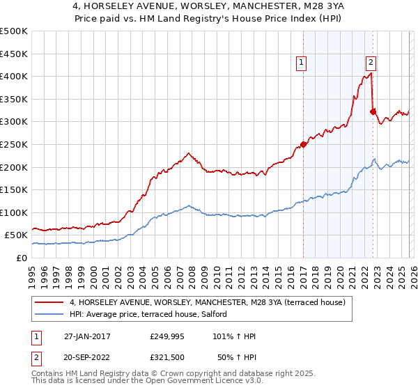 4, HORSELEY AVENUE, WORSLEY, MANCHESTER, M28 3YA: Price paid vs HM Land Registry's House Price Index