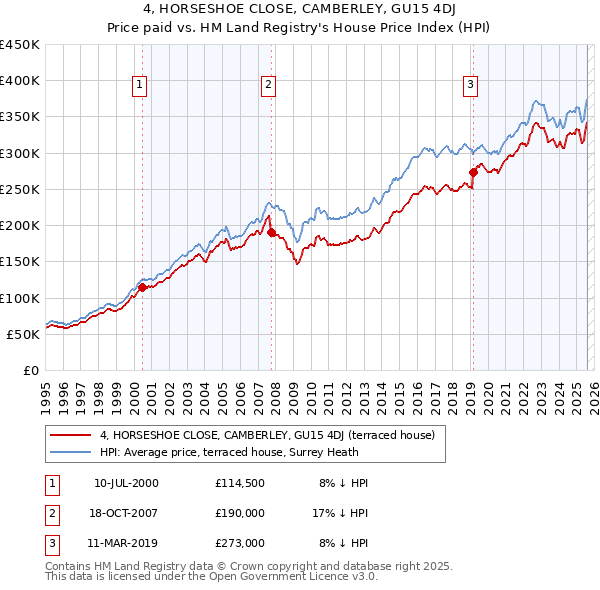 4, HORSESHOE CLOSE, CAMBERLEY, GU15 4DJ: Price paid vs HM Land Registry's House Price Index