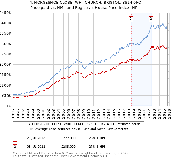 4, HORSESHOE CLOSE, WHITCHURCH, BRISTOL, BS14 0FQ: Price paid vs HM Land Registry's House Price Index