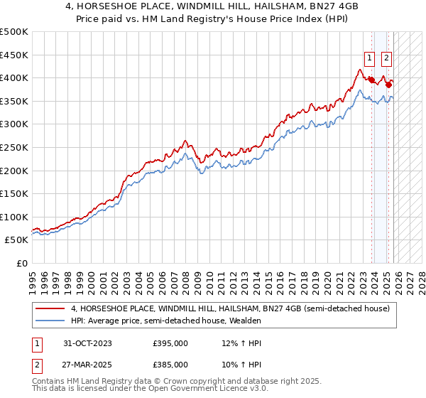 4, HORSESHOE PLACE, WINDMILL HILL, HAILSHAM, BN27 4GB: Price paid vs HM Land Registry's House Price Index