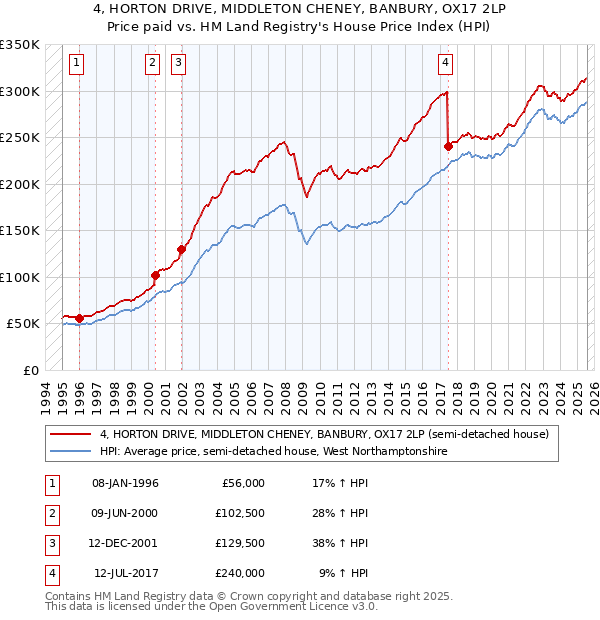 4, HORTON DRIVE, MIDDLETON CHENEY, BANBURY, OX17 2LP: Price paid vs HM Land Registry's House Price Index