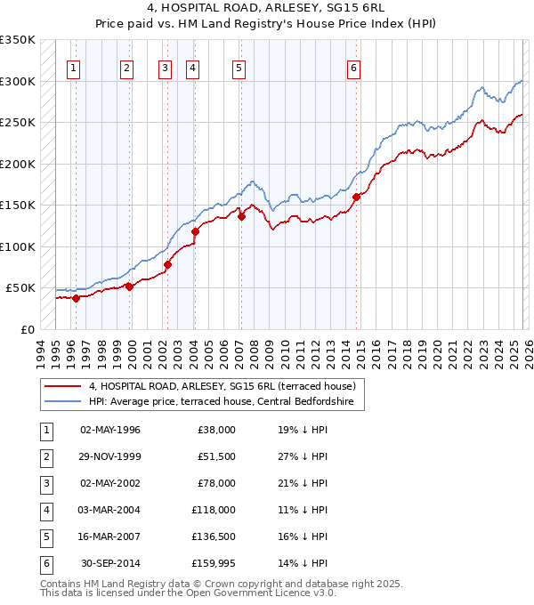 4, HOSPITAL ROAD, ARLESEY, SG15 6RL: Price paid vs HM Land Registry's House Price Index