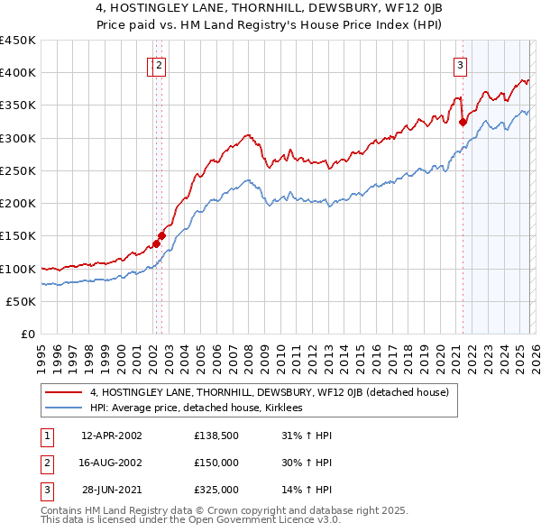 4, HOSTINGLEY LANE, THORNHILL, DEWSBURY, WF12 0JB: Price paid vs HM Land Registry's House Price Index