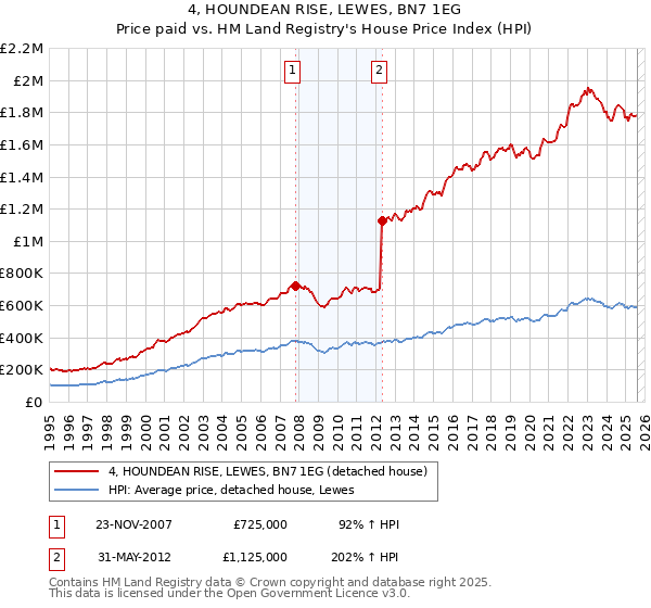 4, HOUNDEAN RISE, LEWES, BN7 1EG: Price paid vs HM Land Registry's House Price Index
