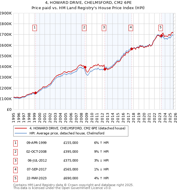 4, HOWARD DRIVE, CHELMSFORD, CM2 6PE: Price paid vs HM Land Registry's House Price Index