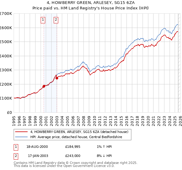 4, HOWBERRY GREEN, ARLESEY, SG15 6ZA: Price paid vs HM Land Registry's House Price Index