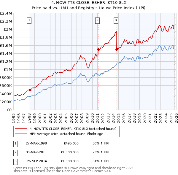 4, HOWITTS CLOSE, ESHER, KT10 8LX: Price paid vs HM Land Registry's House Price Index