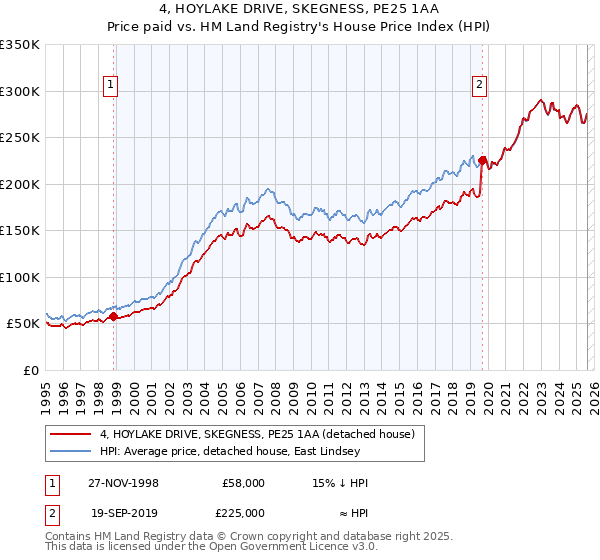 4, HOYLAKE DRIVE, SKEGNESS, PE25 1AA: Price paid vs HM Land Registry's House Price Index