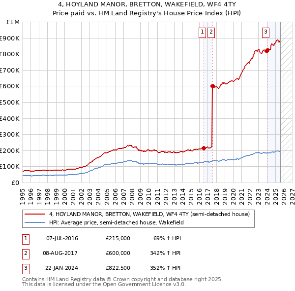 4, HOYLAND MANOR, BRETTON, WAKEFIELD, WF4 4TY: Price paid vs HM Land Registry's House Price Index