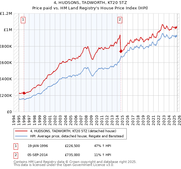 4, HUDSONS, TADWORTH, KT20 5TZ: Price paid vs HM Land Registry's House Price Index