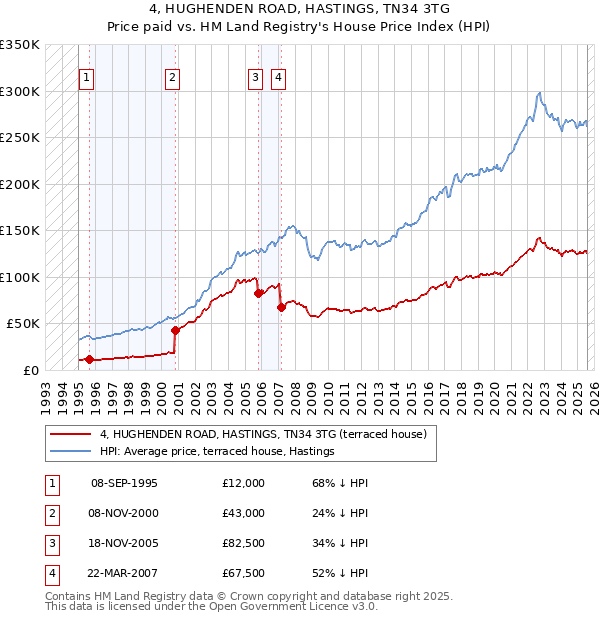 4, HUGHENDEN ROAD, HASTINGS, TN34 3TG: Price paid vs HM Land Registry's House Price Index