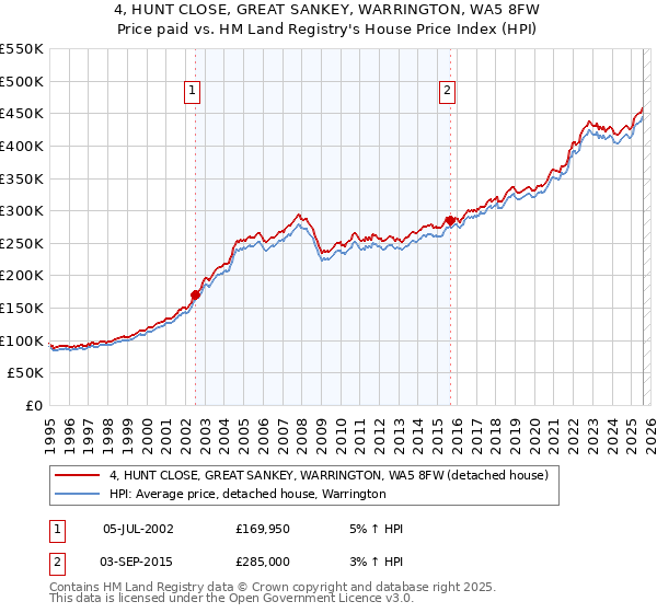 4, HUNT CLOSE, GREAT SANKEY, WARRINGTON, WA5 8FW: Price paid vs HM Land Registry's House Price Index