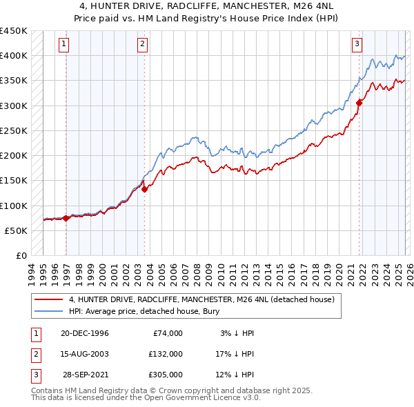 4, HUNTER DRIVE, RADCLIFFE, MANCHESTER, M26 4NL: Price paid vs HM Land Registry's House Price Index