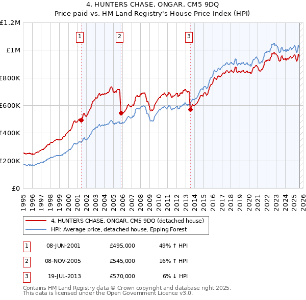 4, HUNTERS CHASE, ONGAR, CM5 9DQ: Price paid vs HM Land Registry's House Price Index