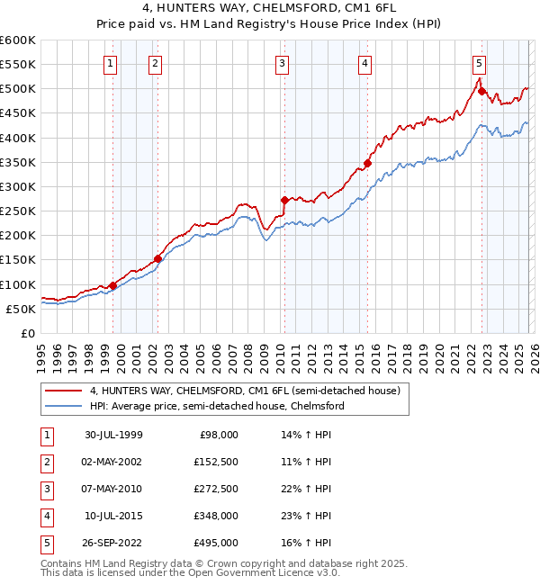 4, HUNTERS WAY, CHELMSFORD, CM1 6FL: Price paid vs HM Land Registry's House Price Index