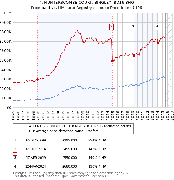 4, HUNTERSCOMBE COURT, BINGLEY, BD16 3HG: Price paid vs HM Land Registry's House Price Index