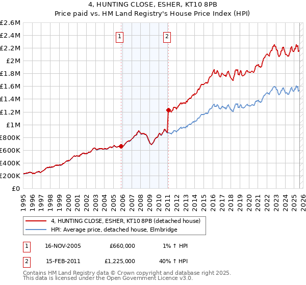 4, HUNTING CLOSE, ESHER, KT10 8PB: Price paid vs HM Land Registry's House Price Index